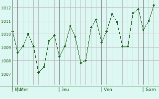 Graphe de la pression atmosphrique prvue pour Sarangani