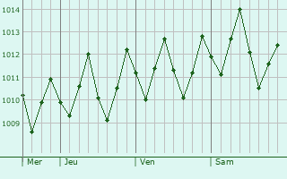 Graphe de la pression atmosphrique prvue pour Olinda