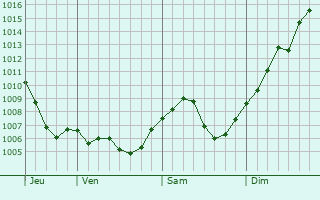 Graphe de la pression atmosphrique prvue pour Daubensand