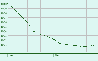 Graphe de la pression atmosphrique prvue pour Lozon