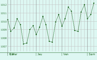 Graphe de la pression atmosphrique prvue pour Esperanza