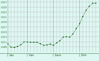 Graphe de la pression atmosphrique prvue pour Yasenevo