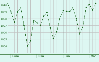 Graphe de la pression atmosphrique prvue pour Olupona
