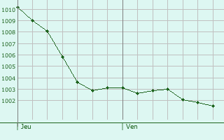 Graphe de la pression atmosphrique prvue pour Saint-Clerin