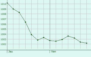 Graphe de la pression atmosphrique prvue pour Bouvancourt