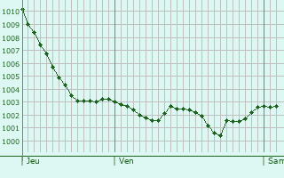 Graphe de la pression atmosphrique prvue pour Beaufai