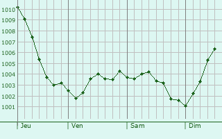 Graphe de la pression atmosphrique prvue pour Saint-Michel-sous-Bois