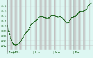Graphe de la pression atmosphrique prvue pour Babayevo