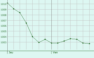 Graphe de la pression atmosphrique prvue pour Heutrgiville