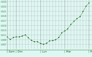 Graphe de la pression atmosphrique prvue pour Bihucourt