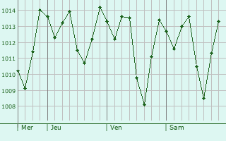 Graphe de la pression atmosphrique prvue pour Buque