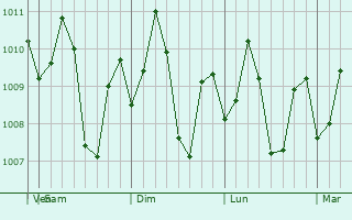 Graphe de la pression atmosphrique prvue pour Luna