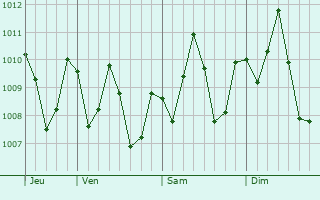 Graphe de la pression atmosphrique prvue pour Chetumal
