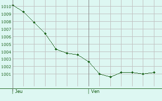 Graphe de la pression atmosphrique prvue pour Plourac