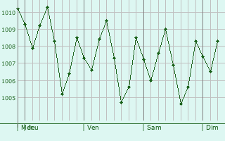 Graphe de la pression atmosphrique prvue pour Ko Lanta