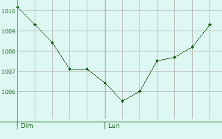 Graphe de la pression atmosphrique prvue pour Louveciennes