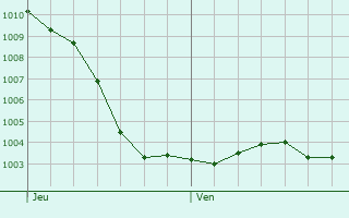 Graphe de la pression atmosphrique prvue pour Wargemoulin-Hurlus
