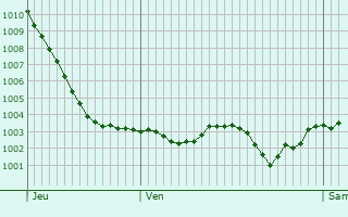 Graphe de la pression atmosphrique prvue pour Rouvray-Saint-Florentin