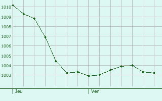 Graphe de la pression atmosphrique prvue pour Somme-Suippe