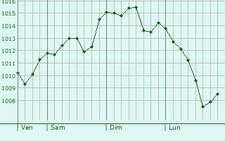 Graphe de la pression atmosphrique prvue pour Changyon
