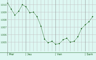 Graphe de la pression atmosphrique prvue pour Wrselen