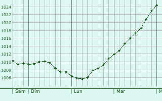 Graphe de la pression atmosphrique prvue pour Arleux-en-Gohelle