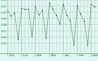 Graphe de la pression atmosphrique prvue pour Yengema