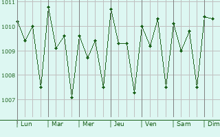 Graphe de la pression atmosphrique prvue pour Pujehun