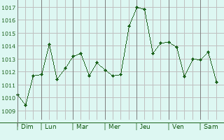 Graphe de la pression atmosphrique prvue pour Sakchu-up