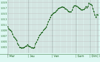 Graphe de la pression atmosphrique prvue pour Chnelette