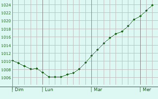 Graphe de la pression atmosphrique prvue pour Burscheid