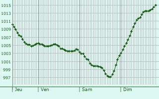 Graphe de la pression atmosphrique prvue pour Saint-Lger-Magnazeix