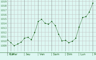 Graphe de la pression atmosphrique prvue pour Villejoubert