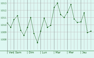 Graphe de la pression atmosphrique prvue pour Thanh Ha