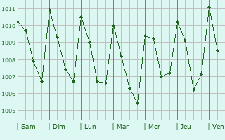 Graphe de la pression atmosphrique prvue pour Ometepec