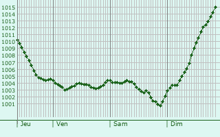 Graphe de la pression atmosphrique prvue pour Gueux