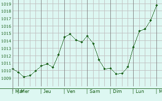 Graphe de la pression atmosphrique prvue pour Torsac