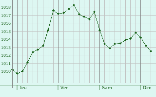 Graphe de la pression atmosphrique prvue pour Tombeboeuf