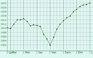 Graphe de la pression atmosphrique prvue pour Owen Sound