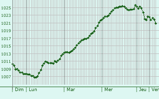 Graphe de la pression atmosphrique prvue pour Festigny