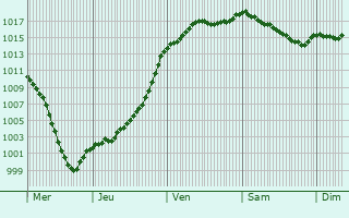 Graphe de la pression atmosphrique prvue pour Montureux-et-Prantigny