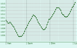 Graphe de la pression atmosphrique prvue pour Grnwald