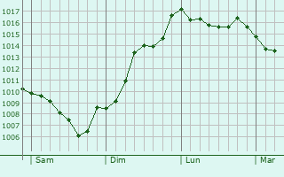 Graphe de la pression atmosphrique prvue pour Montendry