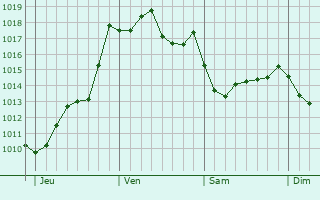 Graphe de la pression atmosphrique prvue pour Sauvagnas