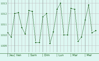 Graphe de la pression atmosphrique prvue pour Salitral