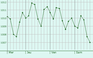 Graphe de la pression atmosphrique prvue pour La Paz