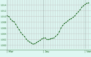 Graphe de la pression atmosphrique prvue pour Commenailles