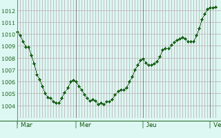 Graphe de la pression atmosphrique prvue pour Fermignano