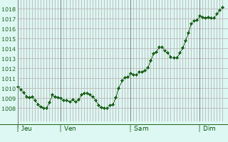 Graphe de la pression atmosphrique prvue pour Travnik
