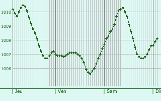 Graphe de la pression atmosphrique prvue pour Waghusel